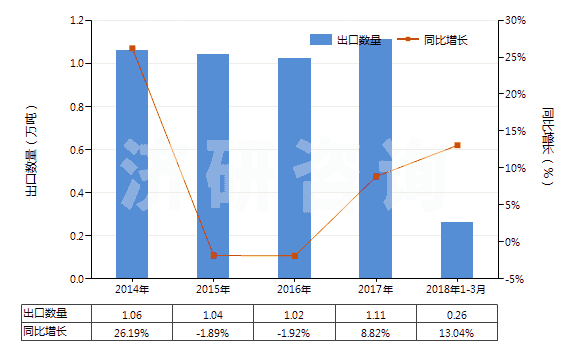 2014-2018年3月中國(guó)其他彈性紗線(未加捻或捻度每米不超過(guò)50轉(zhuǎn))(HS54024490)出口量及增速統(tǒng)計(jì) 2014-2018年3月中國(guó)其他彈性紗線(未加捻或捻度每米不超過(guò)50轉(zhuǎn))(HS54024490)出口量及增速統(tǒng)計(jì)